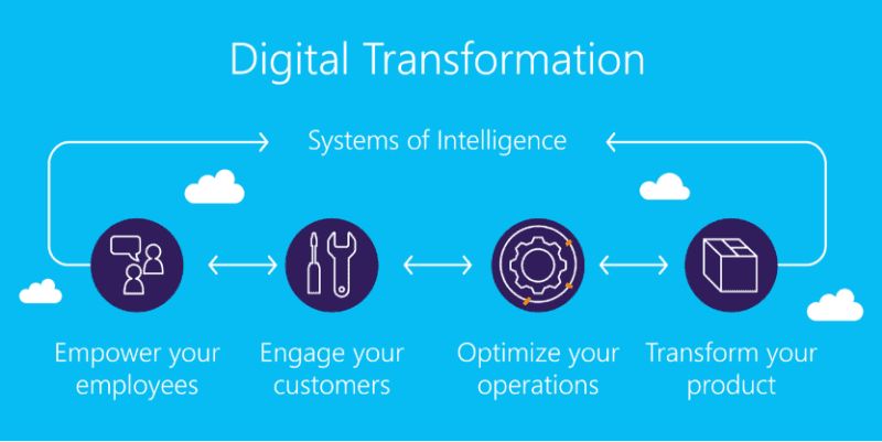 diagram stating the benefits of a digital transformation: empower your employees, engage your customers, optimise your operations, transform your product